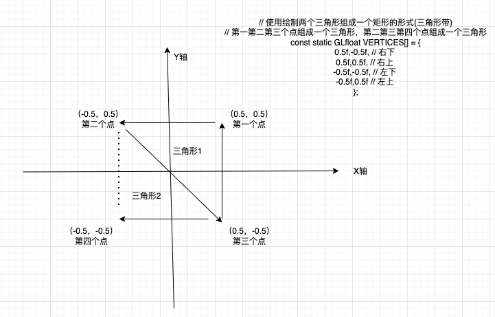 Opengl ES之四边形绘制