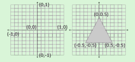 OpenglEs之三角形绘制
