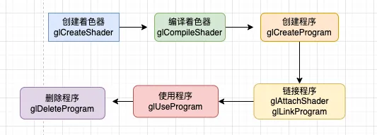 着色器使用流程
